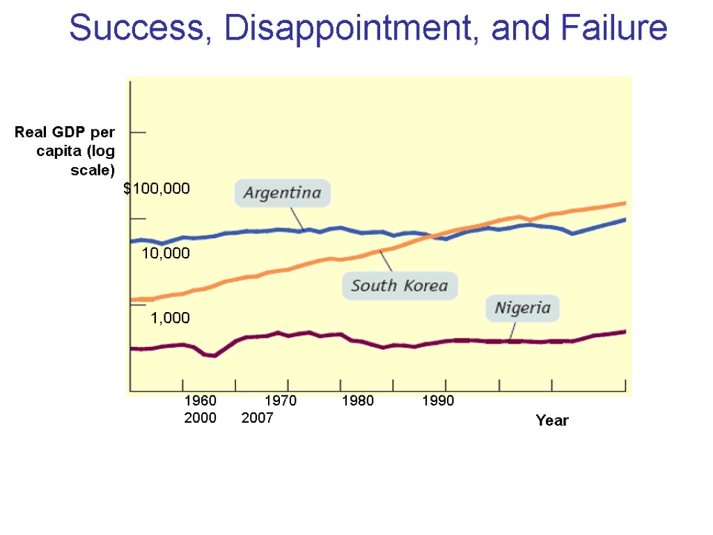 Success, Disappointment, and Failure Real GDP per capita (log scale) 1960 1970 1980 1990